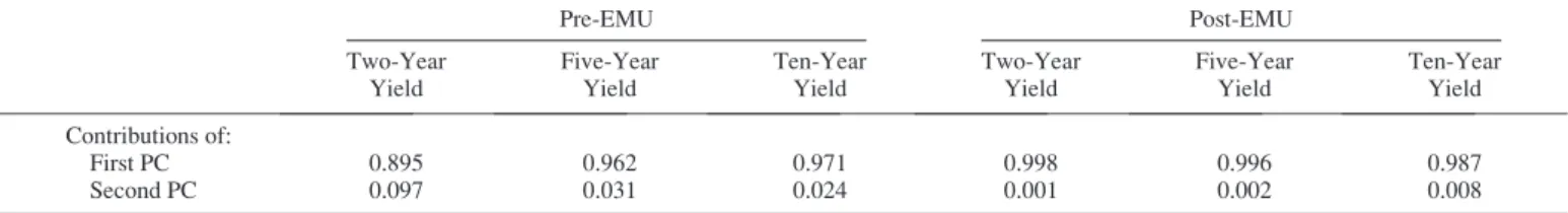 Table 3 reports the percentage of total variation of each maturity that is explained by the first two principal  compo-nents