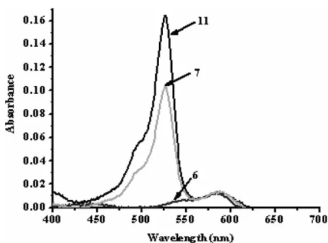 Fig. 2 The emission spectra of 3 and 11 at equal absorbances at 526 nm in CHCl 3 . Inset: enhanced core emission on excitation of the peripheral BODIPY units in the light-harvesting molecule 11.