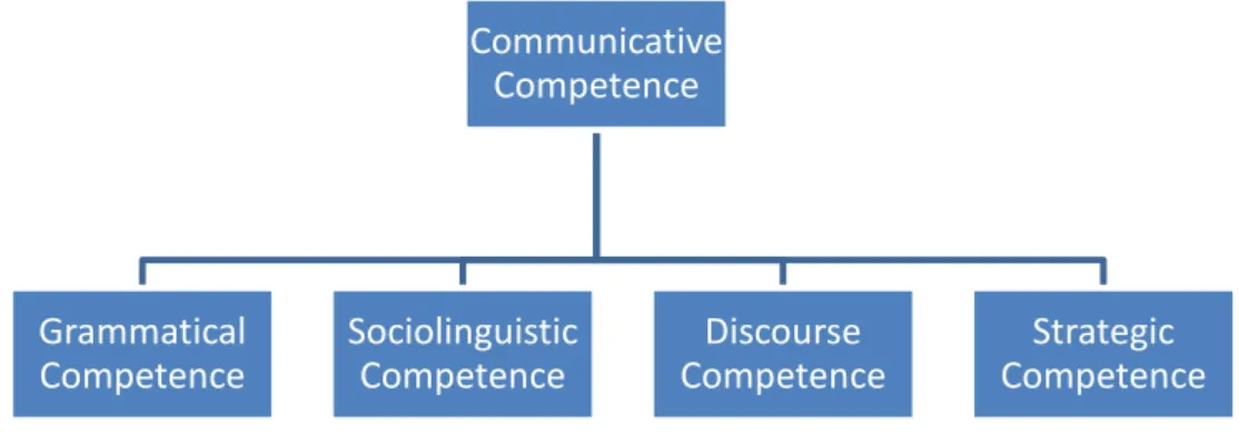 Figure 1. Canale and Swain‟s (1980) communicative competence model Communicative Competence Grammatical Competence Sociolinguistic Competence Discourse Competence  Strategic  Competence 