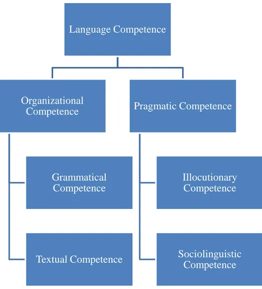Figure 2. Components of language competence in Bachman‟s (1990) model of  communicative language ability 