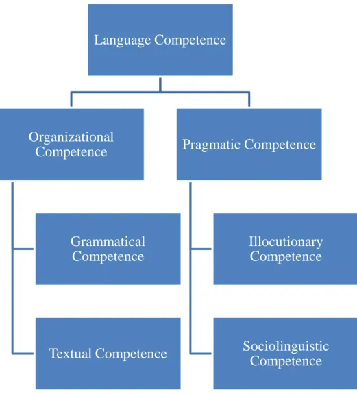 Figure 2. Components of language competence in Bachman‟s (1990) model of  communicative language ability 