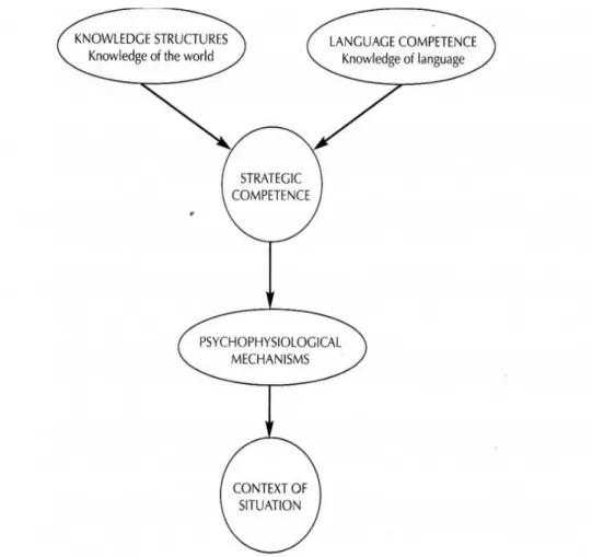 Figure 3. Components of CLA in communicative language use (adapted from  Bachman,1990, p.85) 