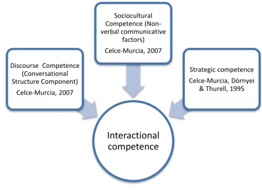 Figure 4. Components of interactional competence. 