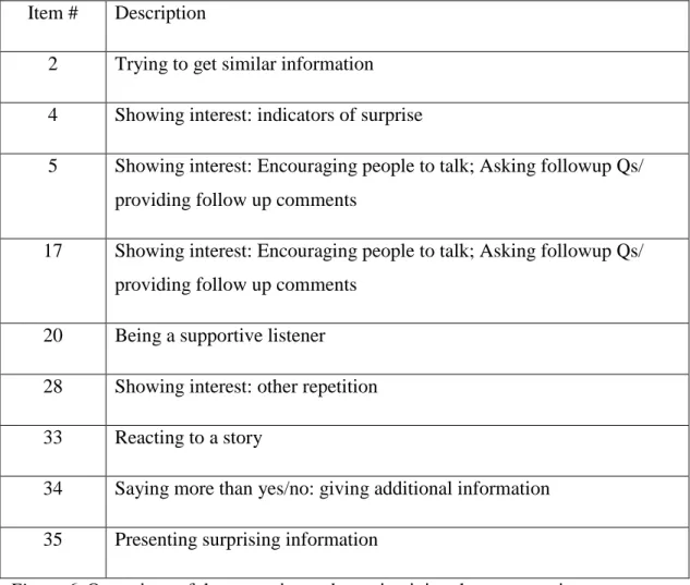 Figure 7 presents the strategies belonging to maintaining the conversation category. 