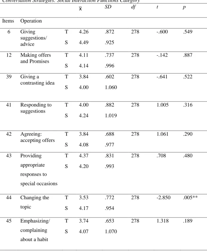 Table 6 shows independent samples t-test results for social interaction functions  scale