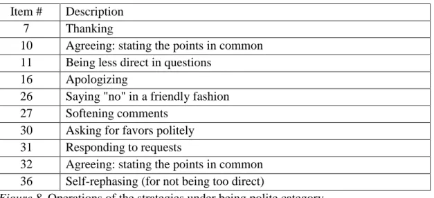 Figure 8. Operations of the strategies under being polite category 