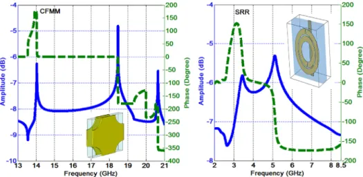 Figure 7. Circuit theory verification for CF-mm with r = 0.25a (a) and sRR-type metamaterials (b).