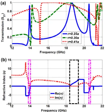 Figure 3. (a) Calculated transmission spectra for the three different aperture radius (the blue solid line for  r = 0.25a, the green-dashed line for r = 0.30a, and the red dotted line for r = 0.41a)