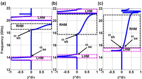 Figure 4. Calculated dispersion graphics of the CFmms for  r = 0.25a  (a),  r = 0.30a  (b), and  r = 0.41a  (c)