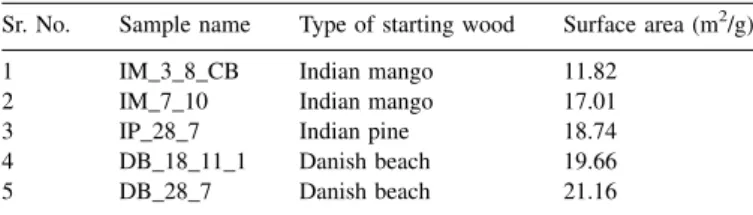 Table 5 shows the specific surface area of the samples made from different woods. This table suggests that the specific surface area of samples made from all these different kinds of wood is almost comparable