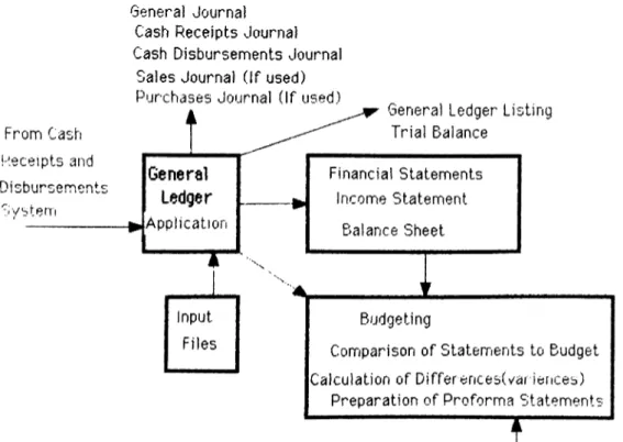 Figure  2  .  Inform ation  Flow in  a  Financial  Accounting and Control  System 