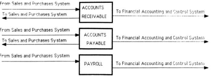 Figure  3.  Inform ation  Flow in  a Cash  Receipts and  Disbursements  System