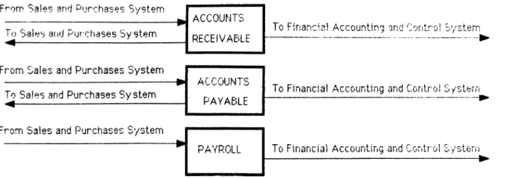 Figure  3.  Inform ation  Flow in  a Cash  Receipts and  Disbursements  System