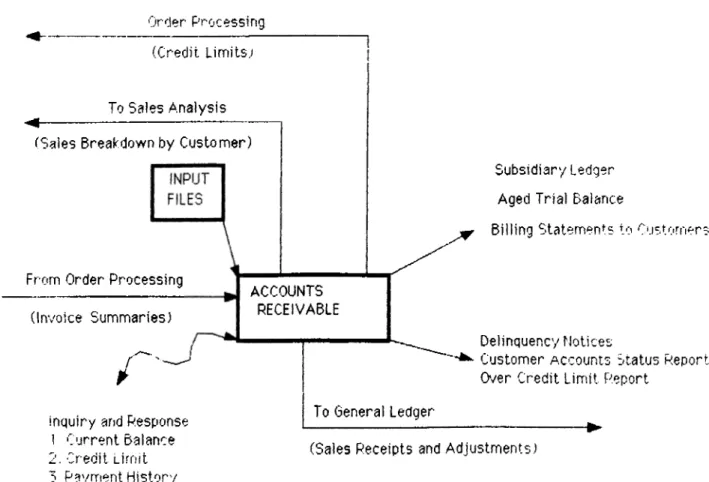 FIGURE  4  .  inform ation  Flow in  an Accounta  Receivable Application