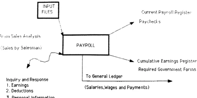 Figure  6  shows  the  information  flow   into  and  from  a  payroll  application  (John R