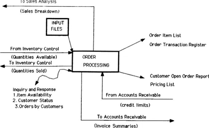 FIGURE  8  .  Information  Flow  in an  Order Processing  Application
