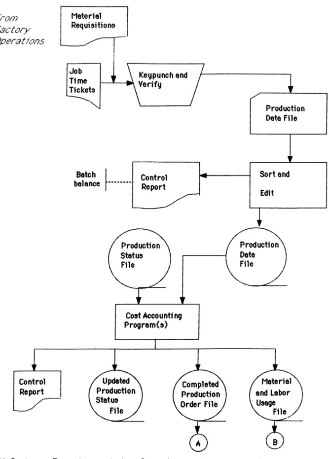 Figure  11. Systems  Flowchart  of  the  Cost  Accounting  Application