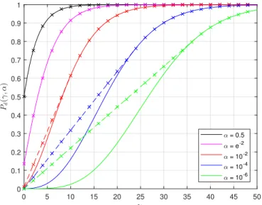 Fig. 1. Probability of detection versus γ for various values of the false alarm probability α
