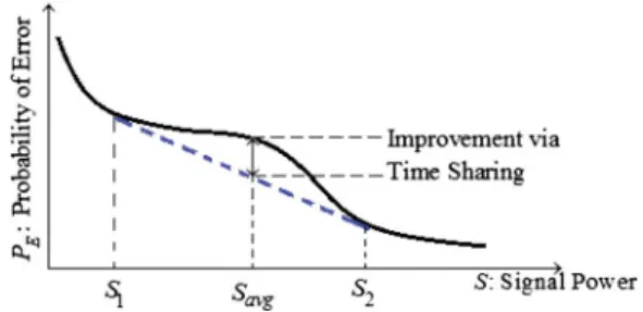 Fig. 1. Illustrative example demonstrating the benefits via time sharing be- be-tween two power levels under an average power constraint.