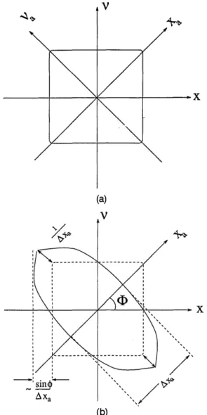 Fig.  2.  (a)  Wigner  distribution  of a  signal,  (b) compaction  in  the ath  domain.