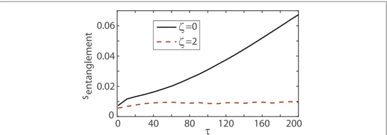 Figure 4. Dimensionless entanglement entropy per site between the central region and the rest of the cloud for superlattice strength D = 3 , trap frequency w = 0.035 and temperature T =0.1 immediately following a sweep of duration τ