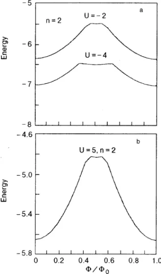 FIG. 11. Dependence of the ground state energy upon magnetic flux. Com- Com-paring 共a兲 with Figure 9b clearly shows that the change in the parity of the number of particles for the case of negative U values introduces a sign change in the slope of E( ⌽) at