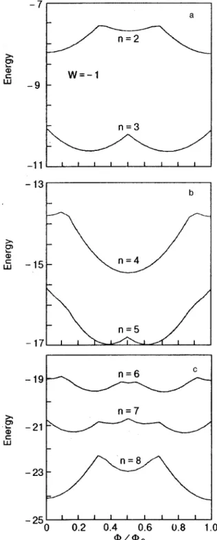 FIG. 12. Dependence of the ground state energy upon the magnetic flux.