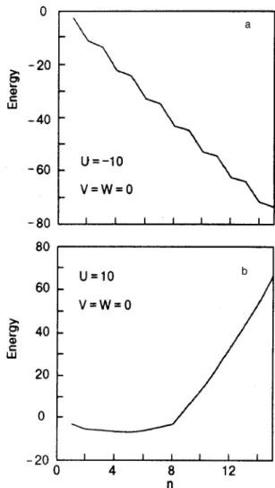 Figure 5 shows the dependence of the ground state en- en-ergy upon the number of particles in case of negative-U and positive-U Hubbard models assuming V ⫽0 and W⫽0