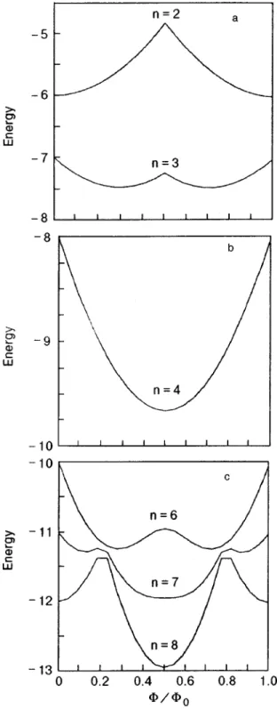 FIG. 9. Dependence of the ground state energy 共in units of t兲 upon magnetic flux. All three interaction parameters are zero, i.e., U ⫽W⫽V⫽0.