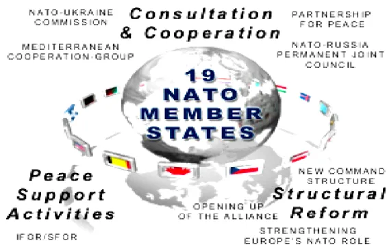 Figure 4: NATO’s structural mechanisms (as of 2002) 260