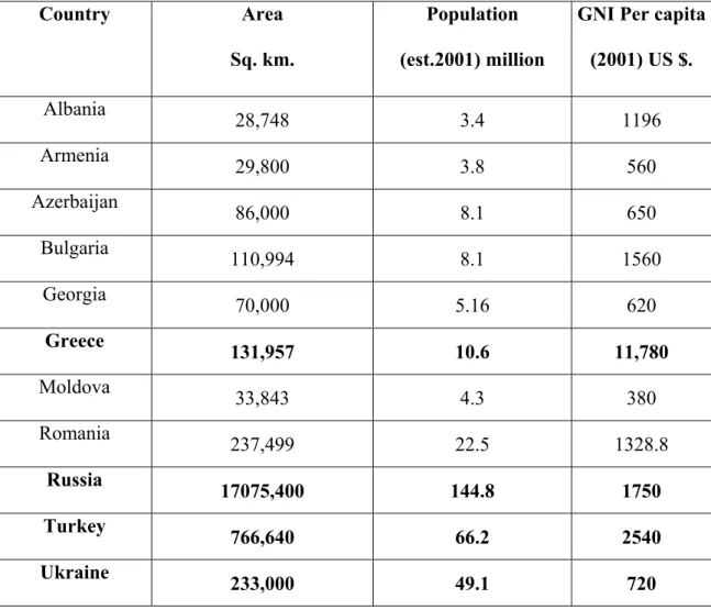 Table 1: The countries of the Black Sea region: area, population, GNI per capita 60 Country Area Sq