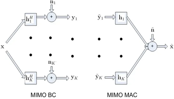 Figure 2.4: MIMO BC and dual MAC