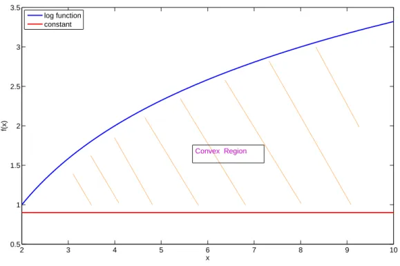 Figure 3.1: The convexity of the area between logarithm function and a constant One disadvantage in using ZF beamforming vectors in the downlink is that ZF beamforming is near optimal only when SNR is high [12]