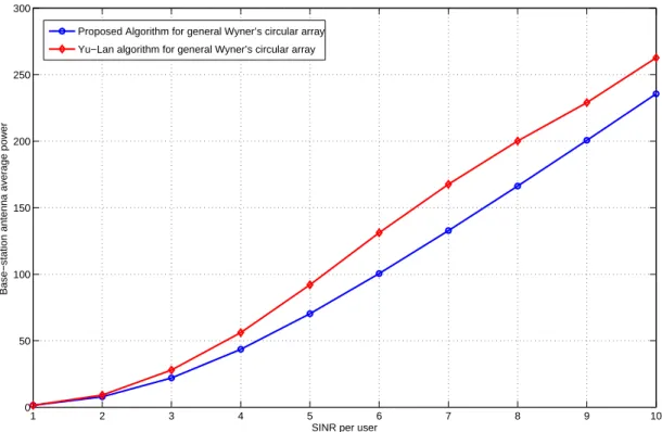Figure 5.3: Proposed algorithm vs. Yu-Lan algorithm in [2] for asymmetric Wyner’s circular array with N = 10