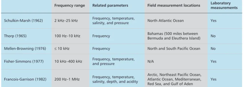 Table 1. Formulas for the calculation of sound absorption coefficient expression.