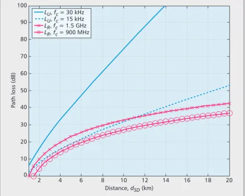Figure 1. Path loss comparison of underwater acoustic channel and terrestrial radio frequency channel.