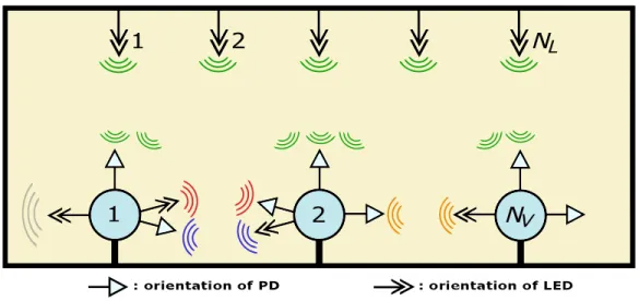 Figure 1.1: Cooperative VLP system, where the arrows denote LEDs and triangles represent PDs.