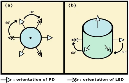Figure 4.1: VLC unit with 3 cooperating LEDs and PDs. (a) Top view. (b) Isometric view.