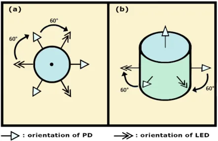 Figure 4.1: VLC unit with 3 cooperating LEDs and PDs. (a) Top view. (b) Isometric view.
