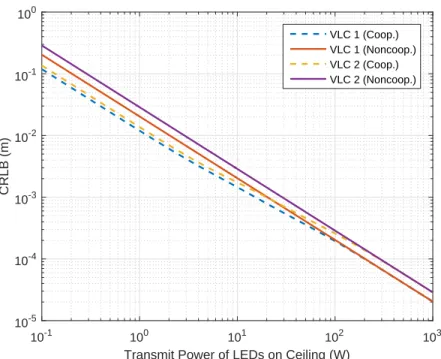Figure 4.3: Individual CRLBs for localization of VLC units in both noncoopera- noncoopera-tive and cooperanoncoopera-tive cases with respect to the transmit power of LEDs on ceiling, where the transmit power of VLC units is taken as 1W.