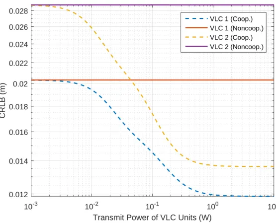 Figure 4.4: Individual CRLBs for localization of VLC units in both noncooper- noncooper-ative and coopernoncooper-ative cases with respect to the transmit power of VLC units, where the transmit power of LEDs on ceiling is taken as 1W.
