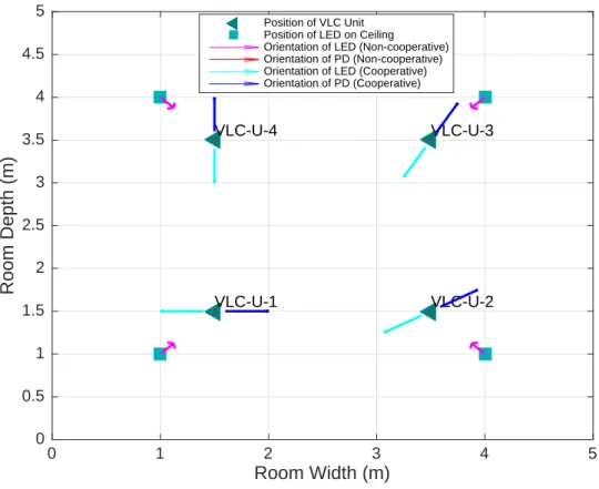 Figure 4.5: 4 VLC units each with 1 cooperating LED and PD (top view).