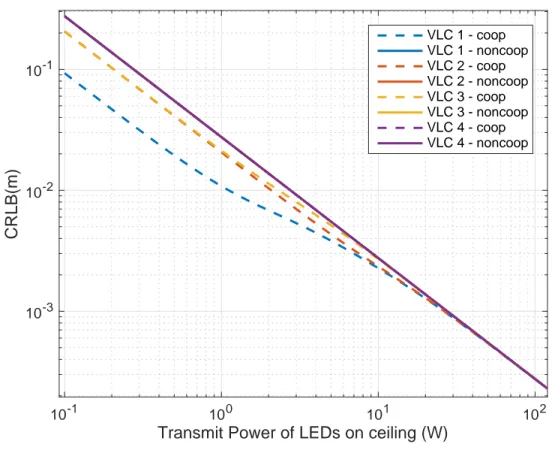 Figure 4.6: 4 VLC units each with 1 cooperating LED and PD. Transmit powers of LEDs on VLC units are 1 W.