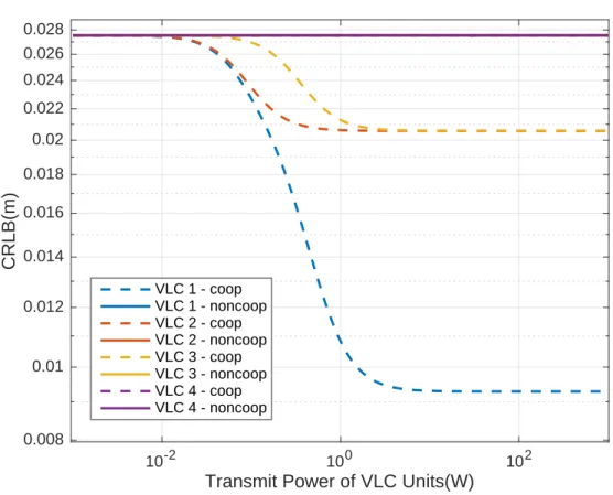 Figure 4.7: 4 VLC units each with 1 cooperating LED and PD. Transmit powers of LEDs on the ceiling are 1 W.