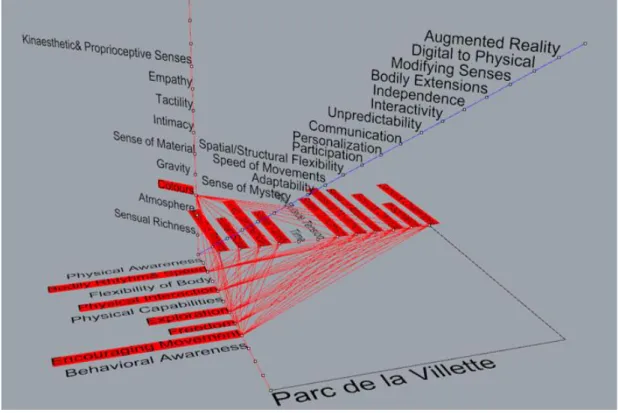 Figure 4. 8: Parc de la Villette PMSI Coordinate System Analysis 