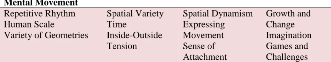 Table 2. 2: Mental Movement Parameters 