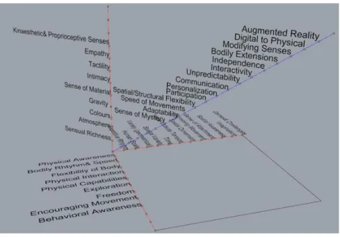 Figure 4. 1: PMSI Coordinate System and 4 Axes 