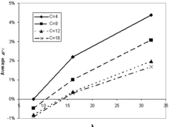 Fig. 4 shows the change in D TC for different k and C values when a ¼ 1:2 and b ¼ 2, where the D TC are the averages over all values of b and D in the test bed