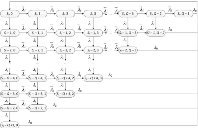 Fig. 5. State transition diagram for retailer i. k i ¼ k 0  k i .