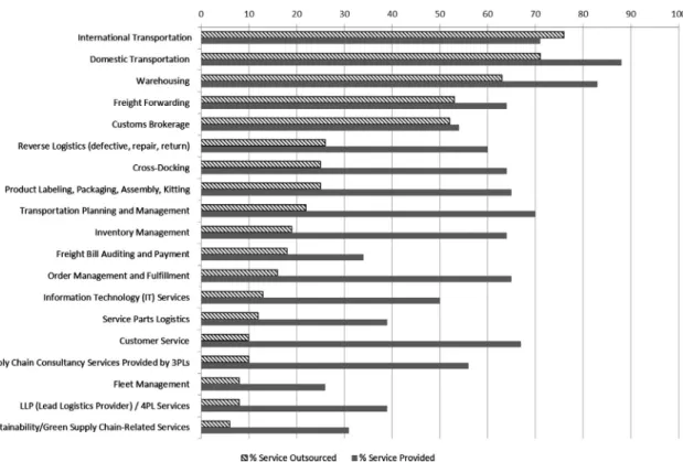 Fig. 1. Percentage of logistics activities outsourced vs provided by 3PL companies (source: Langley and Capgemini, 2013).